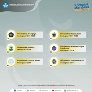 Unand Peringkat 13 Indonesia QS World University Rangkings